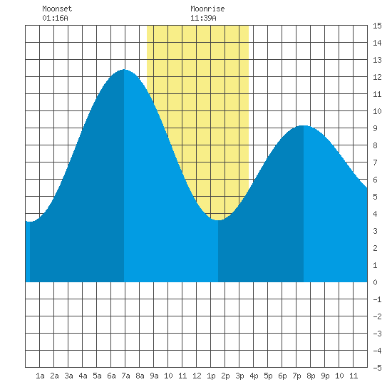 Hidden Falls tide chart for Monday, January 10, 2022