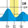 Hidden Falls tide chart for Monday, January 10, 2022