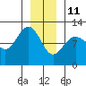 Hidden Falls tide chart for Tuesday, January 11, 2022