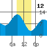Hidden Falls tide chart for Wednesday, January 12, 2022