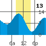 Hidden Falls tide chart for Thursday, January 13, 2022