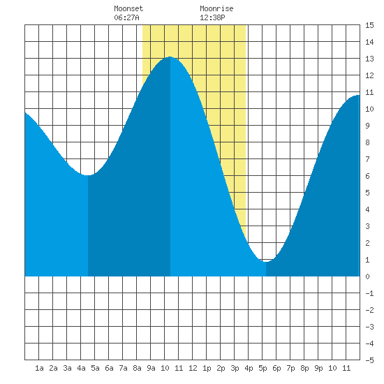 Hidden Falls tide chart for Friday, January 14, 2022
