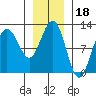 Hidden Falls tide chart for Tuesday, January 18, 2022