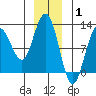 Hidden Falls tide chart for Saturday, January 1, 2022