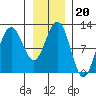 Hidden Falls tide chart for Thursday, January 20, 2022
