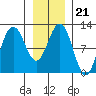Hidden Falls tide chart for Friday, January 21, 2022