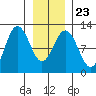 Hidden Falls tide chart for Sunday, January 23, 2022