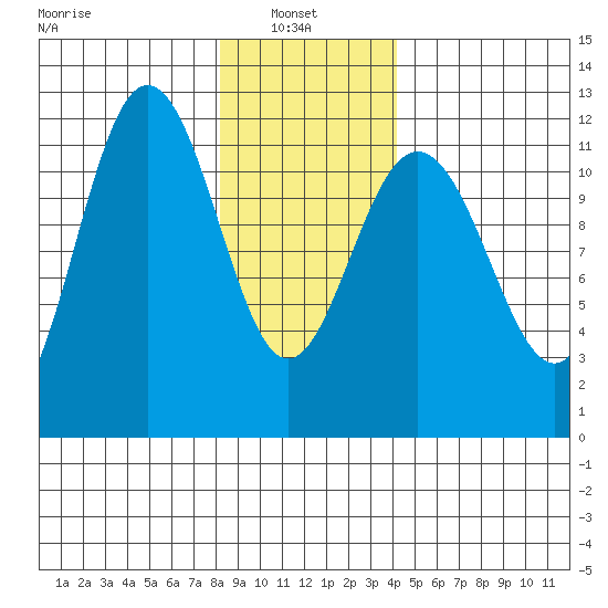 Hidden Falls tide chart for Monday, January 24, 2022