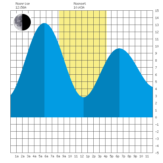Hidden Falls tide chart for Tuesday, January 25, 2022