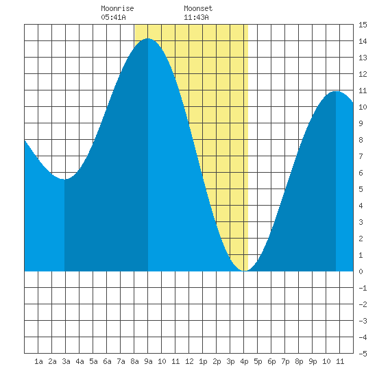 Hidden Falls tide chart for Friday, January 28, 2022