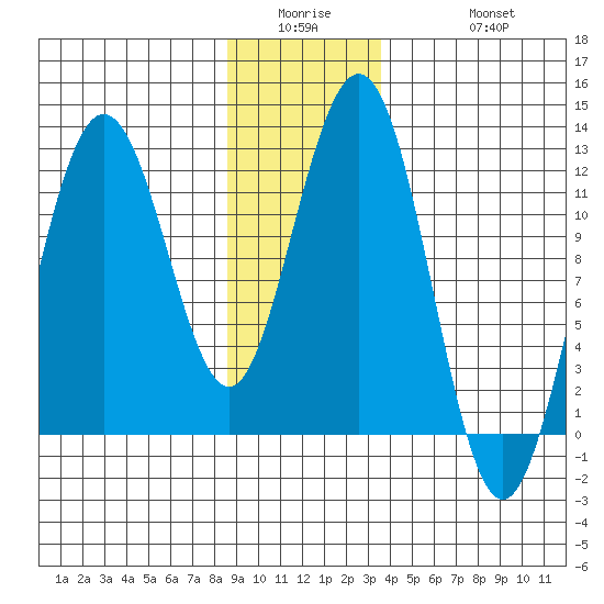 Hidden Falls tide chart for Wednesday, January 5, 2022