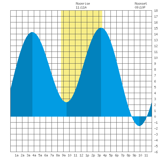 Hidden Falls tide chart for Thursday, January 6, 2022