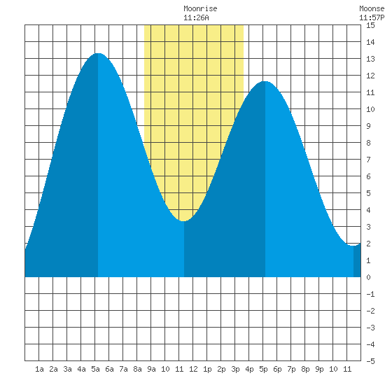 Hidden Falls tide chart for Saturday, January 8, 2022