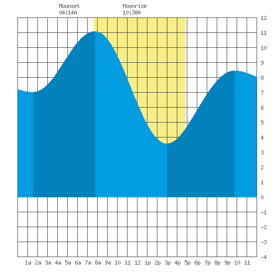 Hidden Falls tide chart for Thursday, February 10, 2022