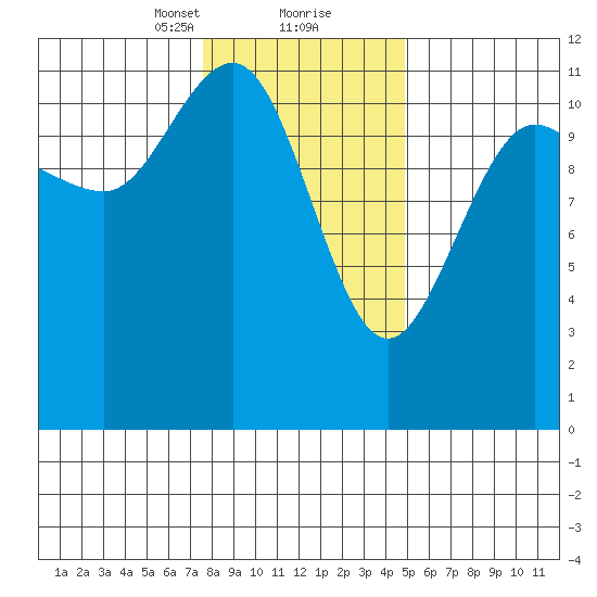 Hidden Falls tide chart for Friday, February 11, 2022