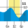 Hidden Falls tide chart for Friday, February 11, 2022
