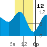 Hidden Falls tide chart for Saturday, February 12, 2022