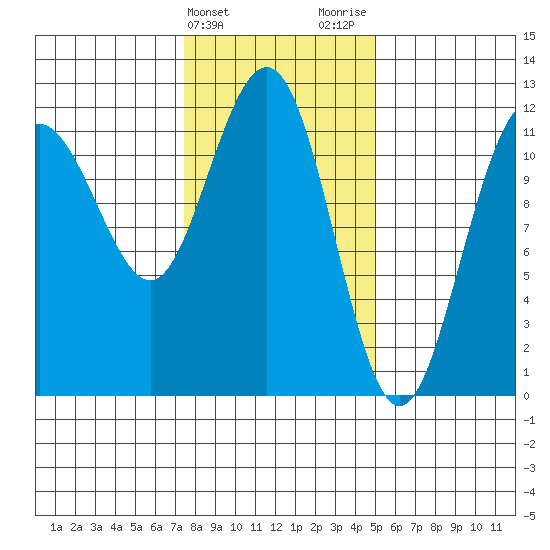 Hidden Falls tide chart for Monday, February 14, 2022