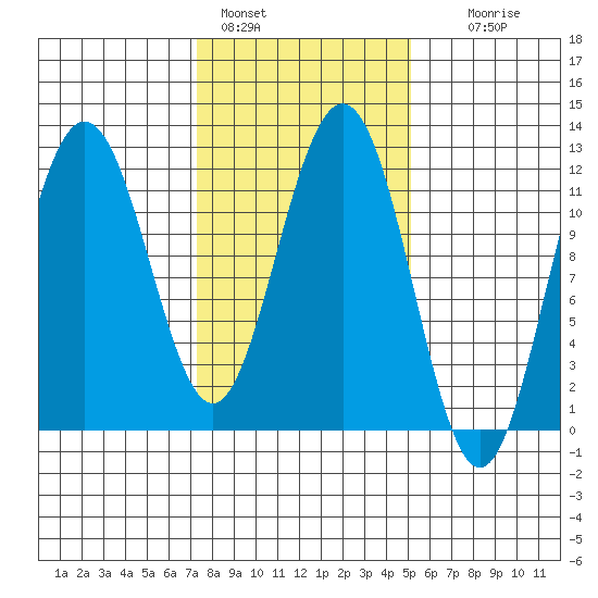 Hidden Falls tide chart for Friday, February 18, 2022