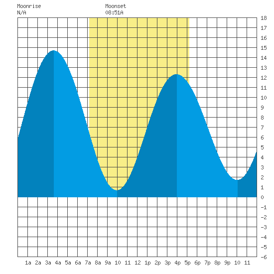 Hidden Falls tide chart for Monday, February 21, 2022