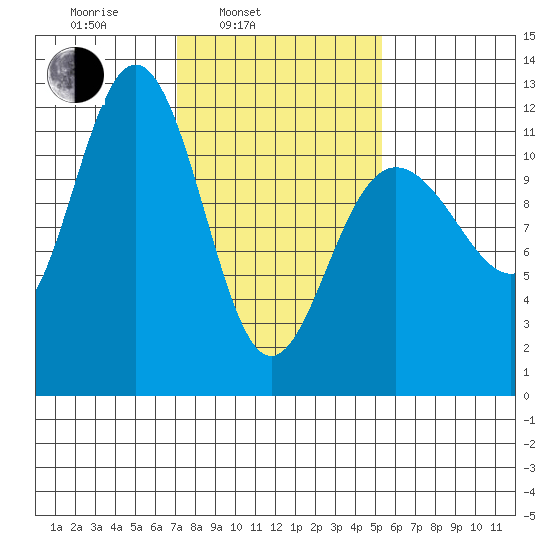 Hidden Falls tide chart for Wednesday, February 23, 2022