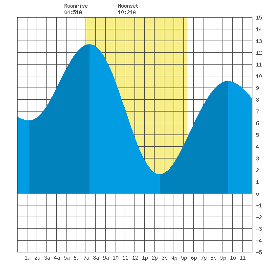 Hidden Falls tide chart for Friday, February 25, 2022