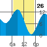 Hidden Falls tide chart for Saturday, February 26, 2022