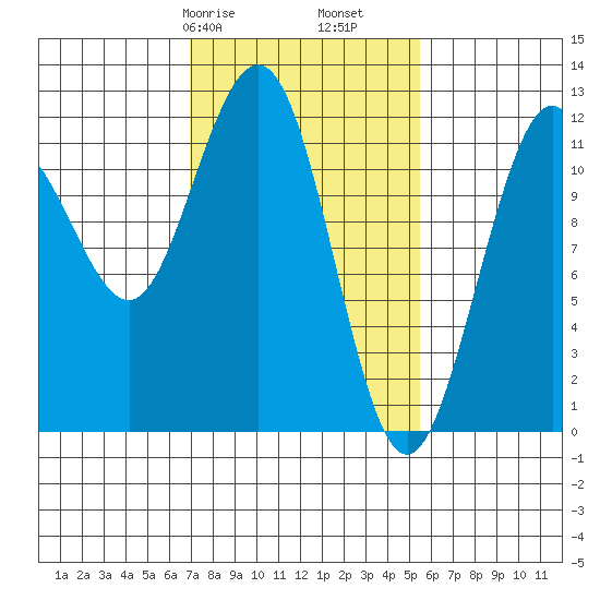 Hidden Falls tide chart for Sunday, February 27, 2022
