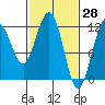 Hidden Falls tide chart for Monday, February 28, 2022