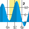 Hidden Falls tide chart for Wednesday, February 2, 2022