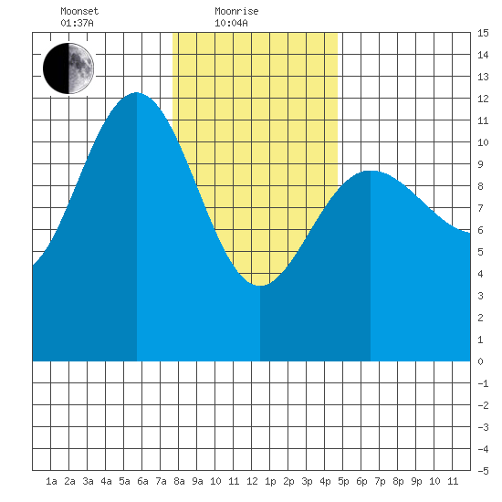 Hidden Falls tide chart for Tuesday, February 8, 2022