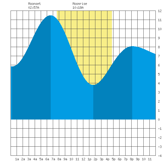 Hidden Falls tide chart for Wednesday, February 9, 2022