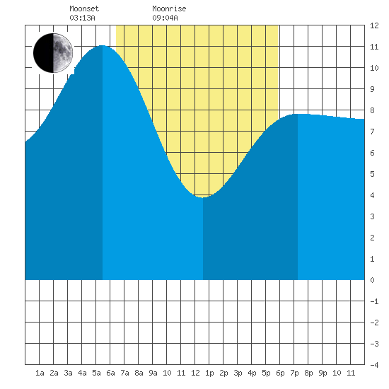 Hidden Falls tide chart for Thursday, March 10, 2022