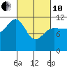 Hidden Falls tide chart for Thursday, March 10, 2022