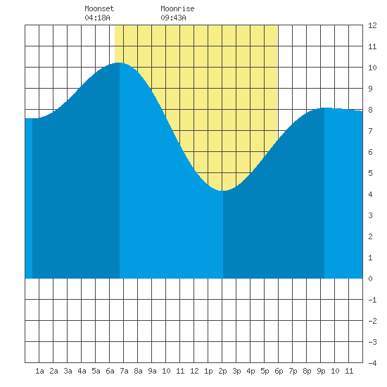 Hidden Falls tide chart for Friday, March 11, 2022