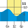 Hidden Falls tide chart for Friday, March 11, 2022