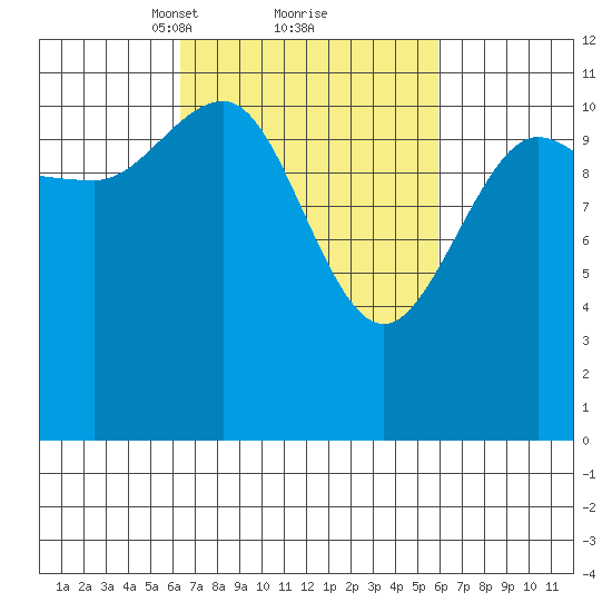 Hidden Falls tide chart for Saturday, March 12, 2022