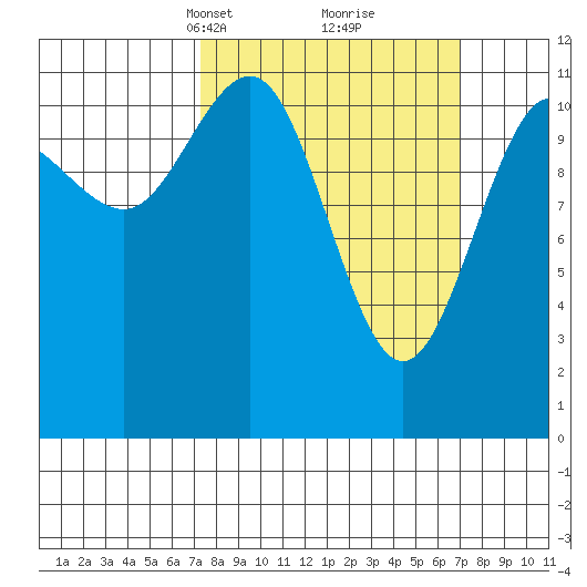 Hidden Falls tide chart for Sunday, March 13, 2022