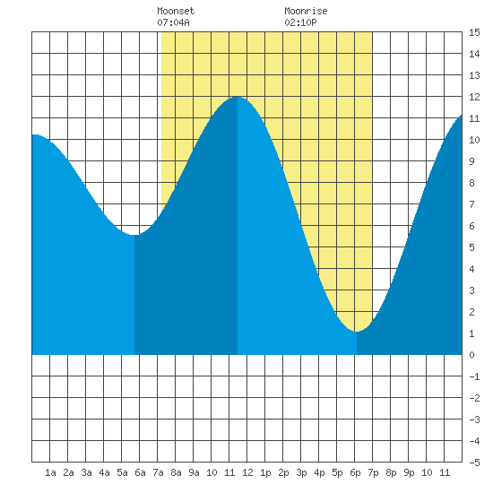 Hidden Falls tide chart for Monday, March 14, 2022