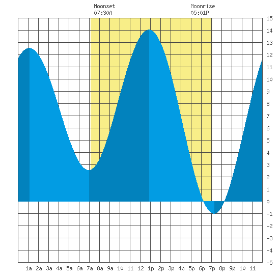 Hidden Falls tide chart for Wednesday, March 16, 2022