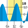 Hidden Falls tide chart for Friday, March 18, 2022