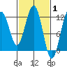 Hidden Falls tide chart for Tuesday, March 1, 2022