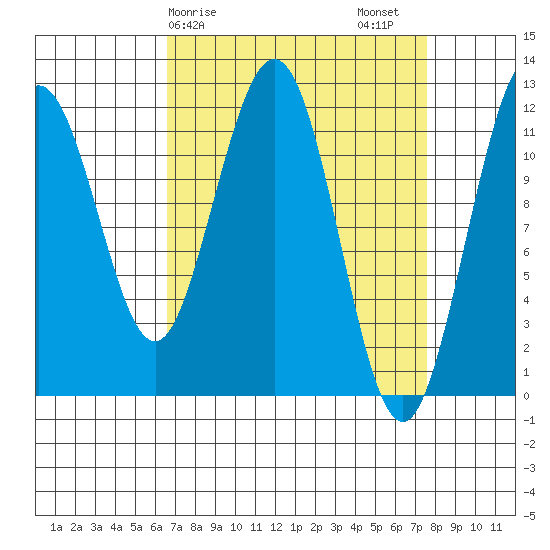Hidden Falls tide chart for Tuesday, March 29, 2022