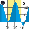 Hidden Falls tide chart for Wednesday, March 2, 2022