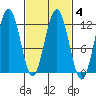 Hidden Falls tide chart for Friday, March 4, 2022