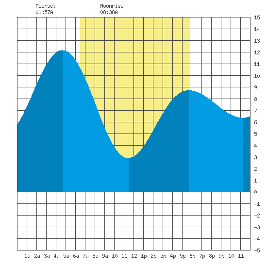 Hidden Falls tide chart for Wednesday, March 9, 2022