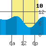 Hidden Falls tide chart for Sunday, April 10, 2022