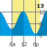 Hidden Falls tide chart for Wednesday, April 13, 2022