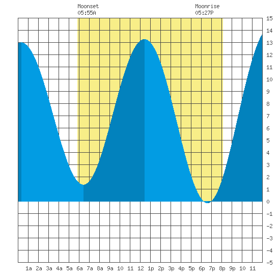 Hidden Falls tide chart for Thursday, April 14, 2022