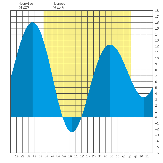 Hidden Falls tide chart for Wednesday, April 20, 2022